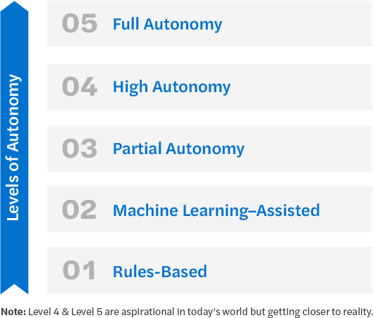 Levels of Autonomy: Rules based, machine learning - assisted, partial autonomy, high autonomy, and full autonomy.