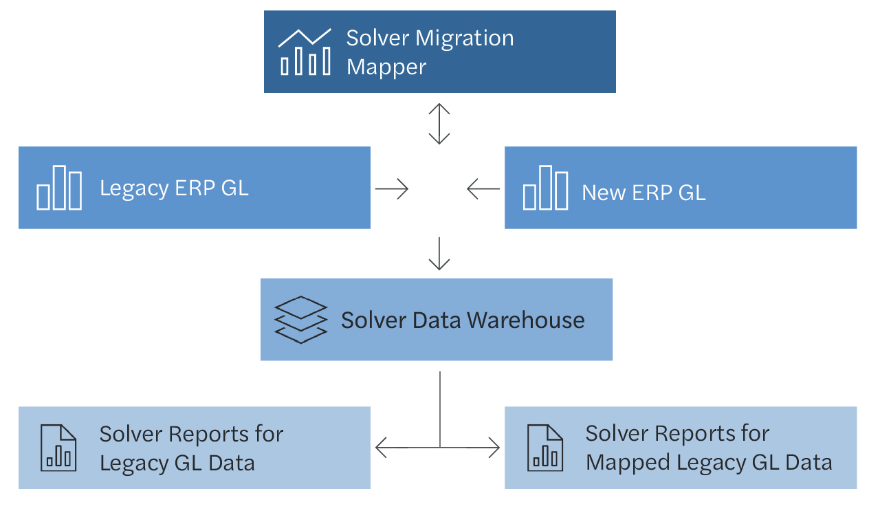 Diagram illustrating migration of legacy ERP general ledger data to a new ERP using Solver Migration Mapper and Solver Data Warehouse.