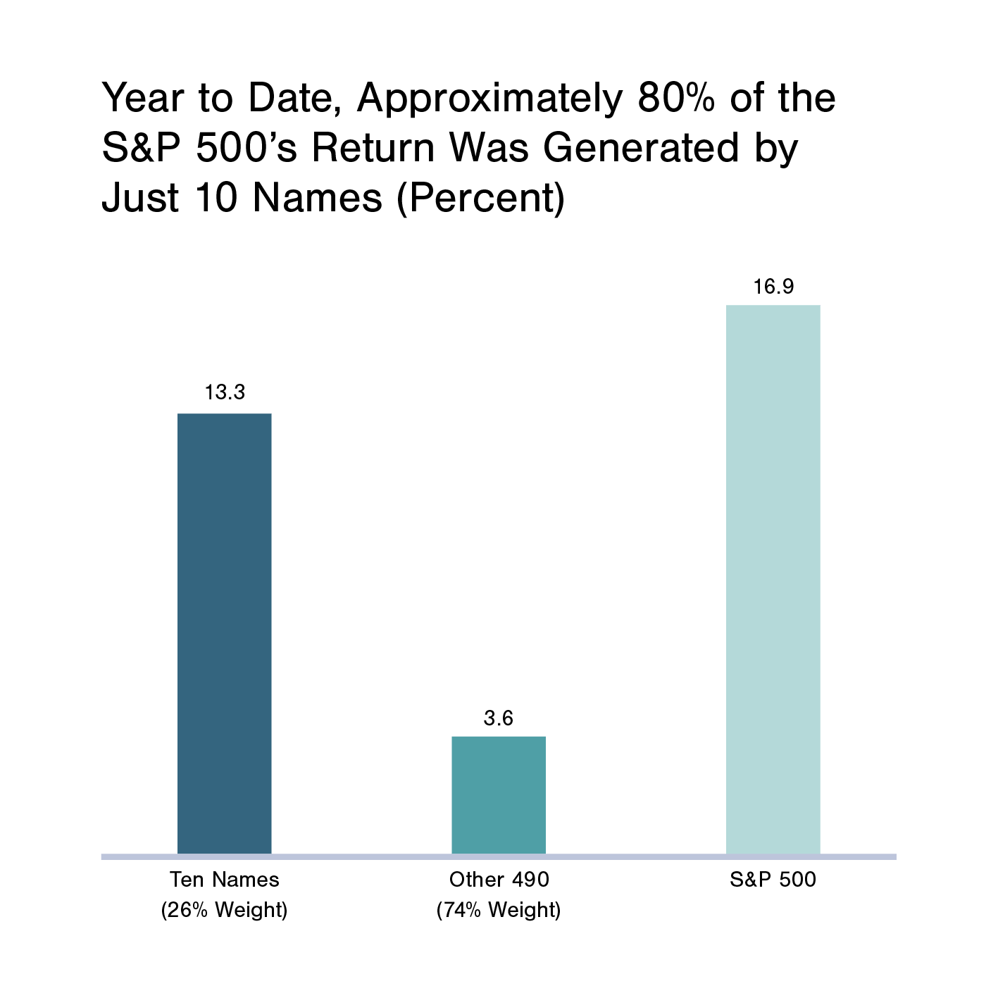 Year to Date, Approximately 80% of the S&P 500's Return Was Generated by Just 10 Names