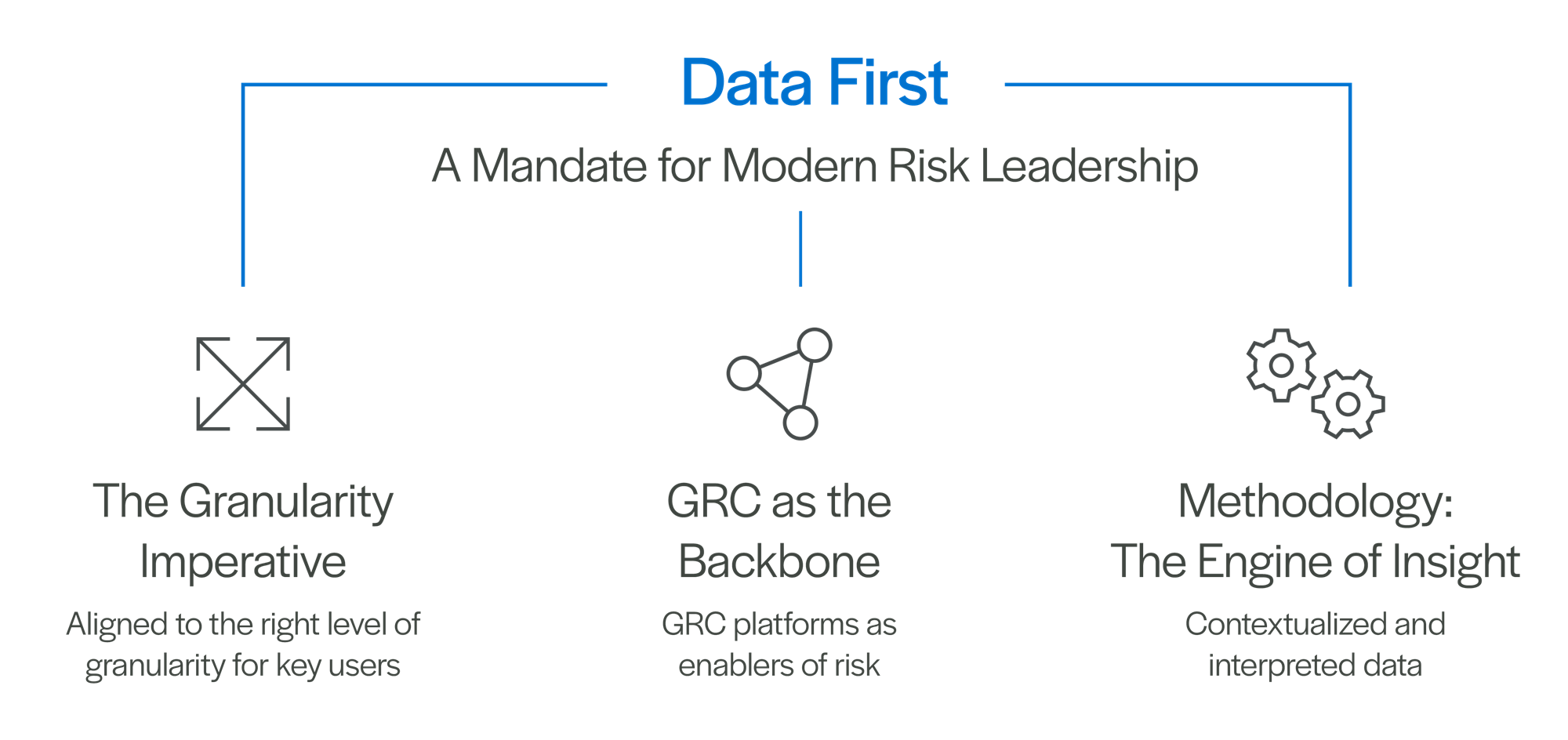 DATA FIRST: A Mandate for Modern Risk Leadership,' featuring three interconnected pillars. The 'Granularity Imperative' pillar emphasizes aligning data granularity with user needs. The 'GRC as the Backbone' pillar highlights GRC platforms as enablers of risk. The 'Methodology: The Engine of Insight' pillar focuses on contextualized and interpreted data.
