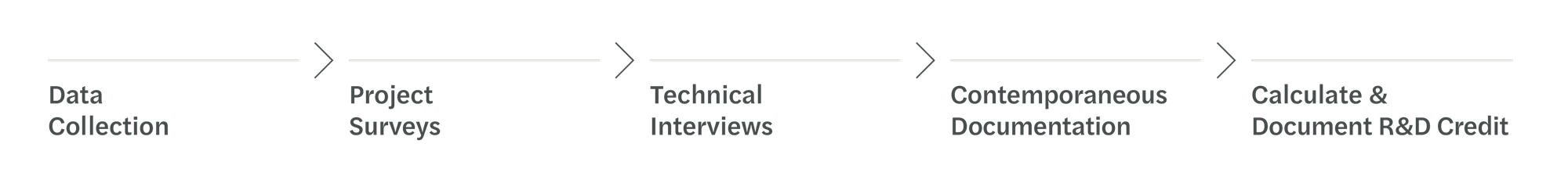 Data Collection, Project Surveys, Technical Interviews, Contemporaneous Documentation, Calculate and Document R&D Credit
