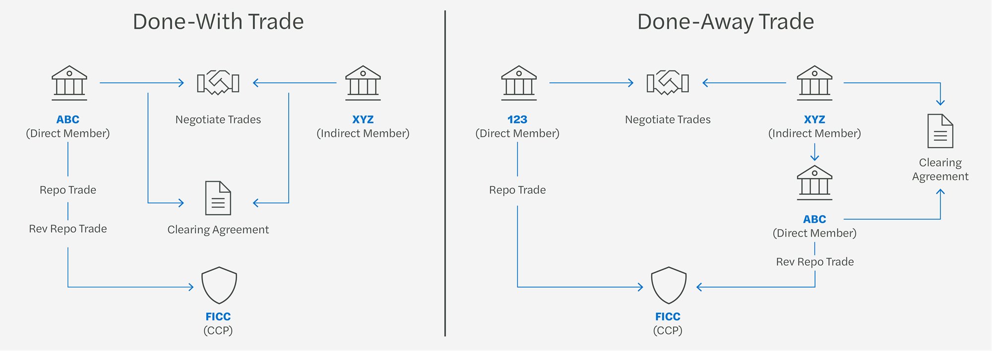 Diagram comparing done-with and done-away repo trade clearing models, showing relationships between direct members, indirect members, clearing agreements, and FICC central clearing.