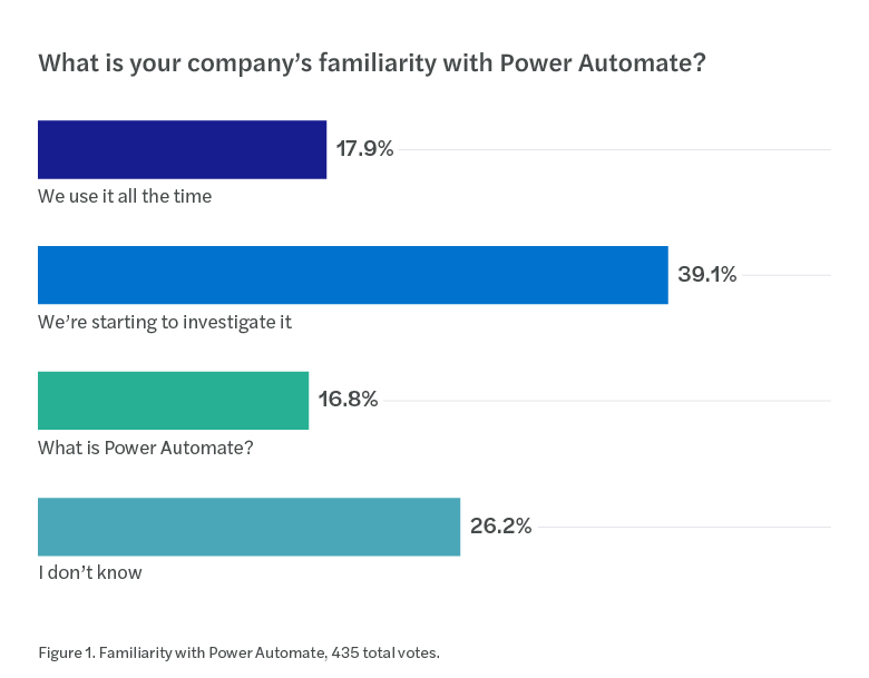 Power Automate familiarity remains limited: 39.1% are beginning to investigate it, while 17.9% use it regularly.