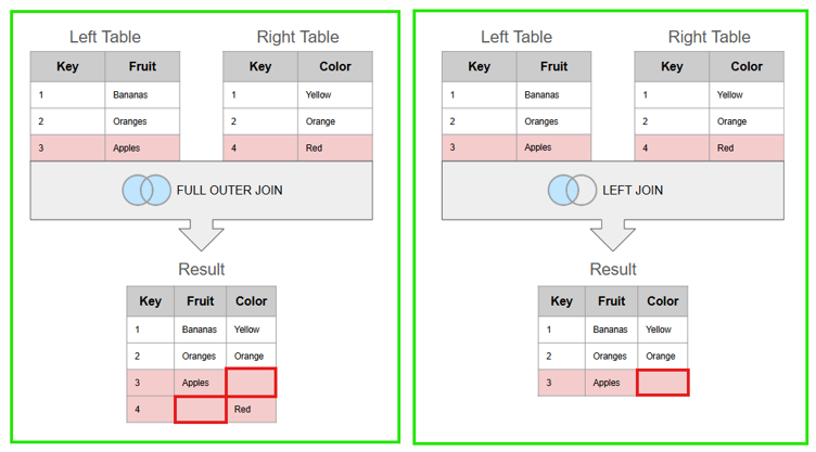 Diagram comparing a full outer join and a left join between two tables.