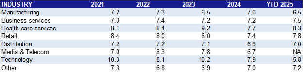 Total Enterprise Value (TEV) and EBITDA by Industry in the $10 million to $250 million range from 2021 to 2025.