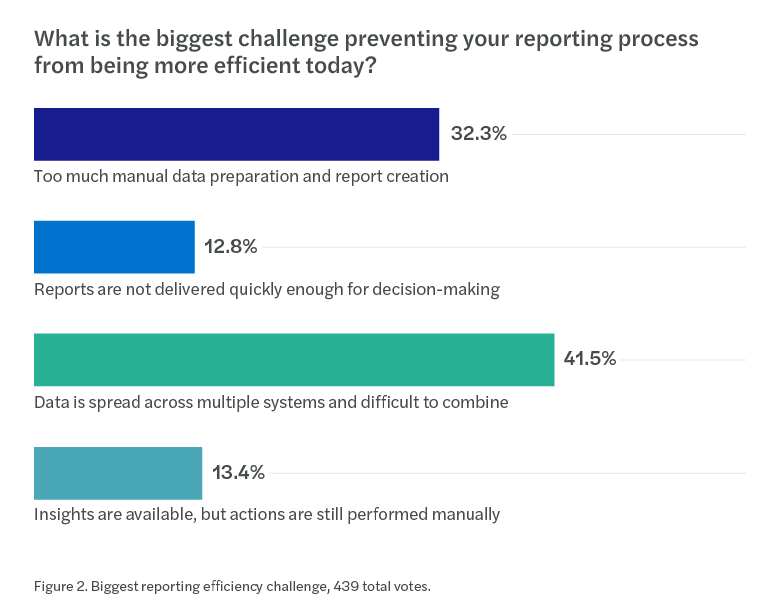 Disconnected data is the leading reporting challenge at 41.5%, followed by manual data preparation and report creation at 32.3%.