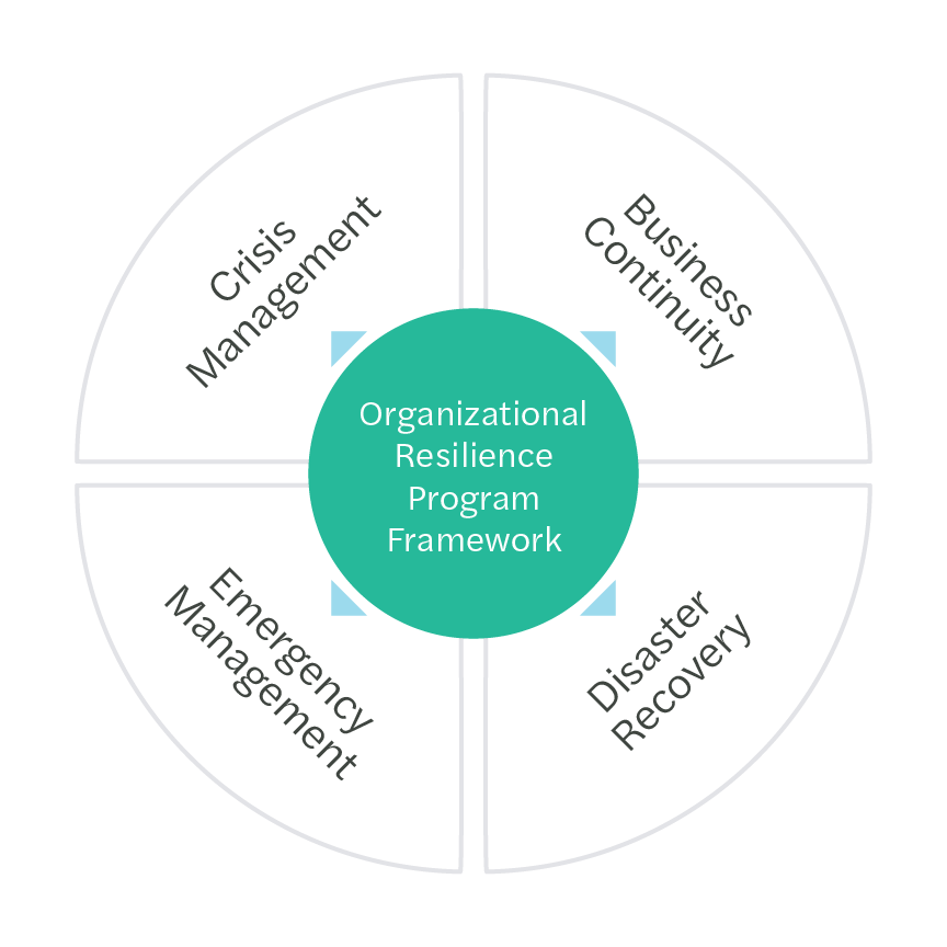 This graphic outlines the four key components of the Organizational Resilience Program Framework.