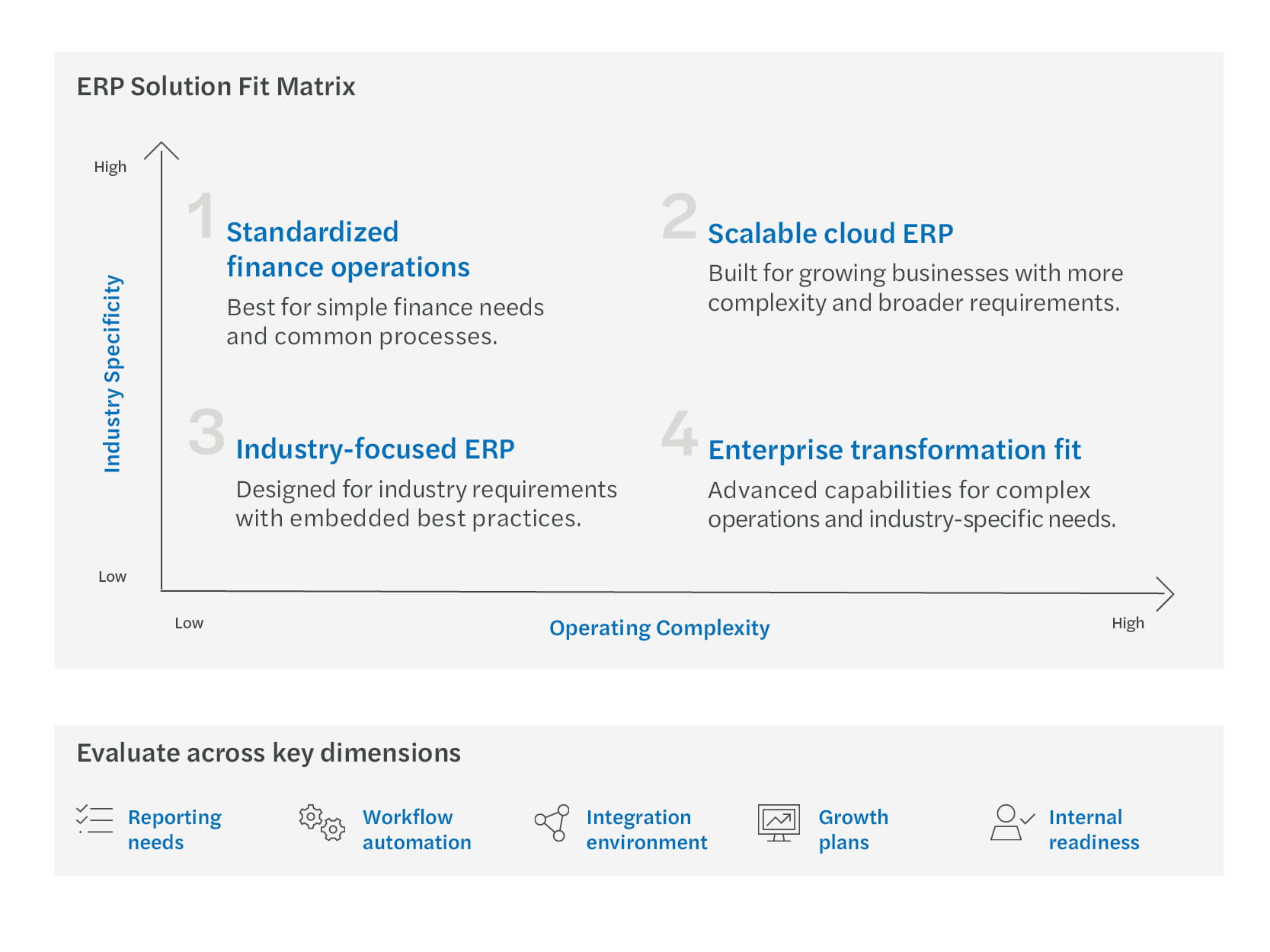 ERP Solution Fit Matrix infographic showing a four-quadrant framework for evaluating ERP software based on operating complexity and industry specificity.