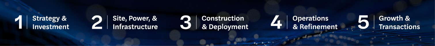 Five-step infographic for the data center lifecycle showing: 1) Strategy and Investment, 2) Site, Power, and Infrastructure, 3) Construction and Deployment, 4) Operations and Refinement, and 5) Growth and Transactions.