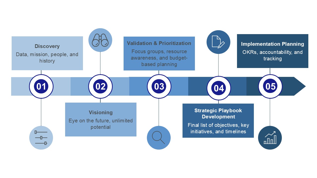 Image contains a graphic with 5 stages. Discovery & Validation, Visioning, Strategic Playbook Development, Implementation Planning, and Monitoring & Evaluation