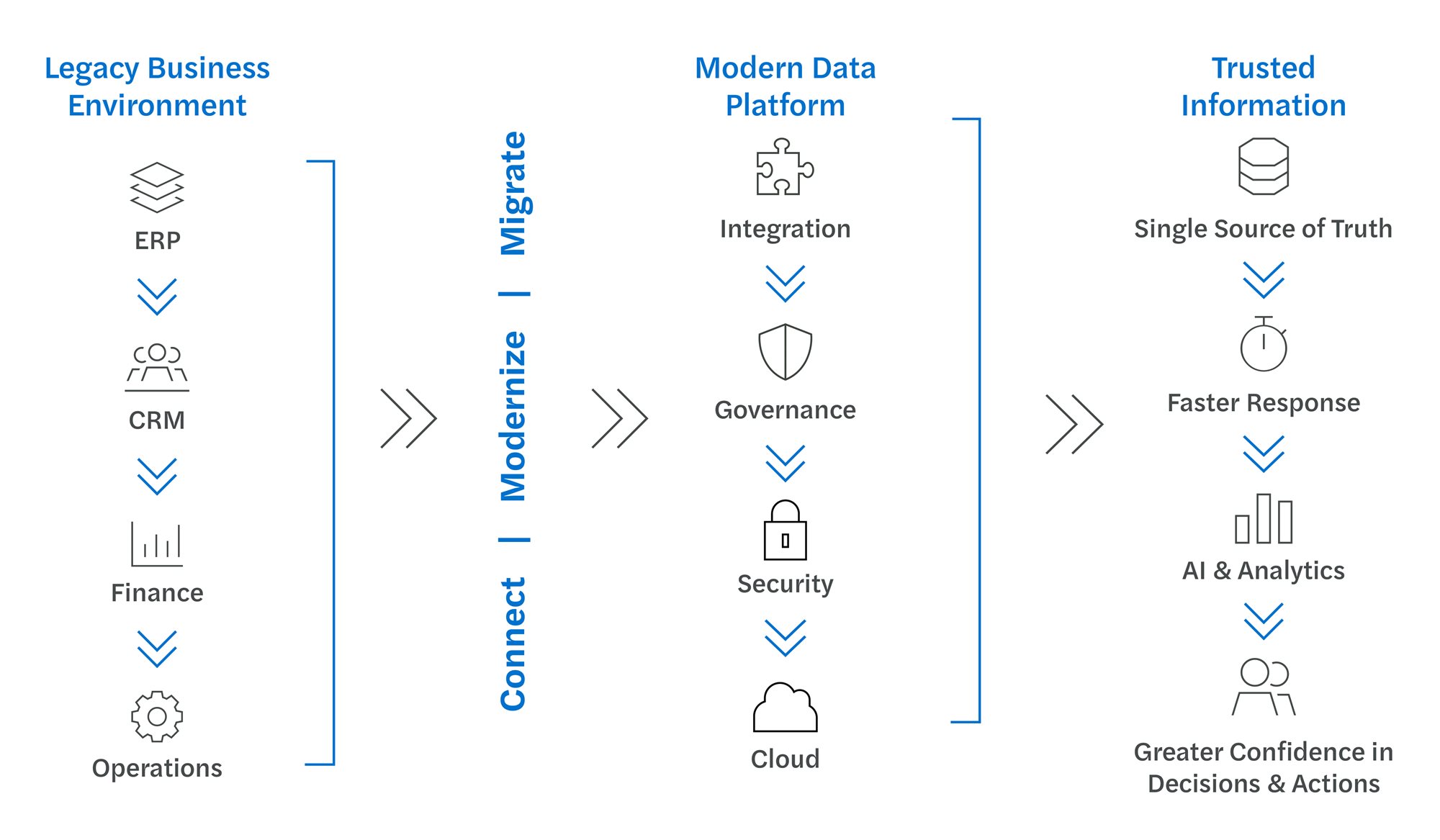Diagram showing legacy systems transformed into a modern data platform that helps deliver trusted information and better decisions.