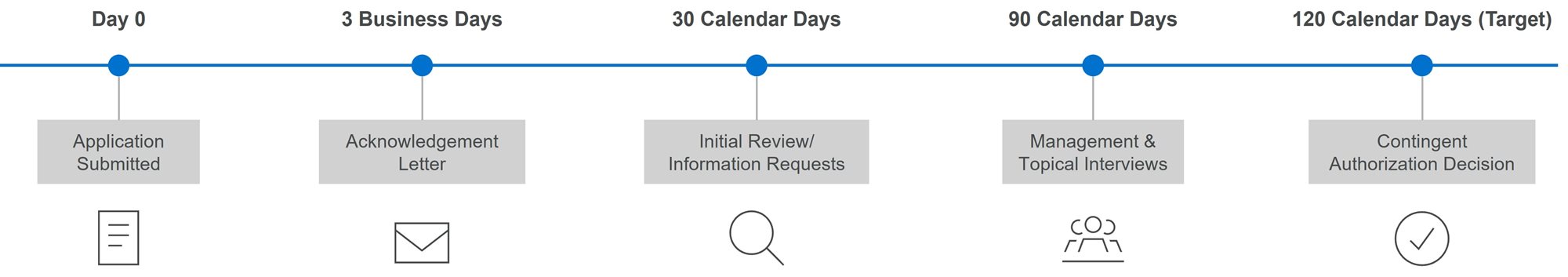 Application review timeline from submission to authorization decision, with milestones at 3, 30, 90, and 120 days.