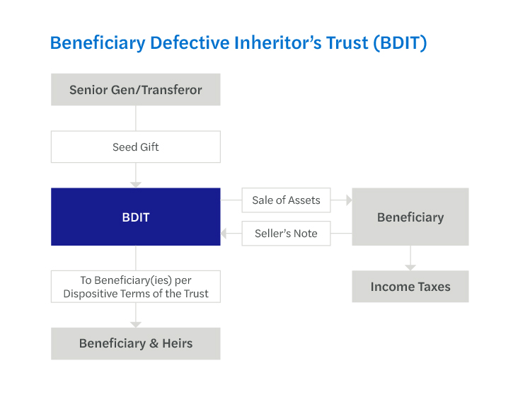 Flowchart showing how a Beneficiary Defective Inheritor's Trust (BDIT) is funded, managed, taxed to the beneficiary, and used to provide asset protection, estate tax benefits, and beneficiary access to trust assets.