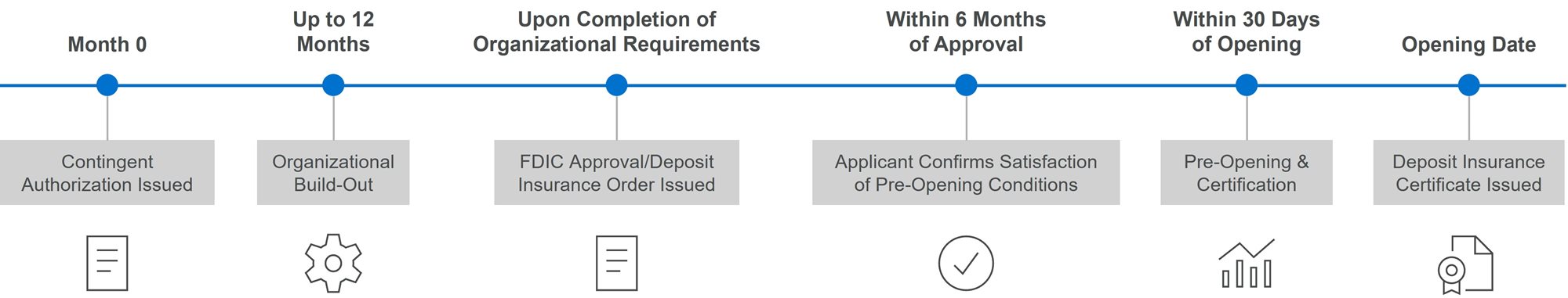 Timeline showing the post-approval process from contingent authorization to deposit insurance certificate issuance and opening date.