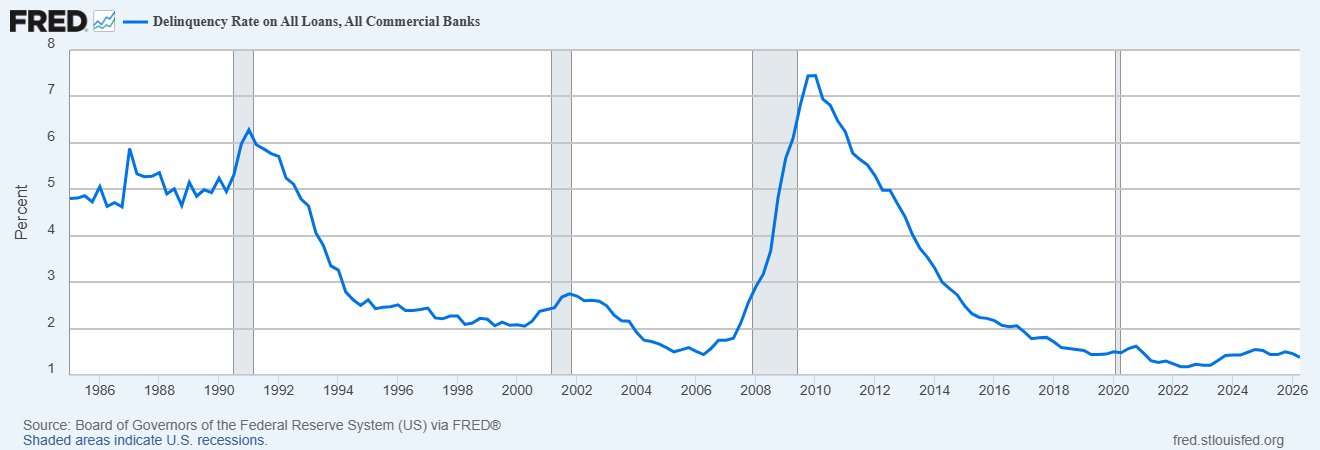 Line chart showing the delinquency rate on consumer loans at commercial banks, with peaks in the early 1990s and during the 2008-2009 financial crisis.