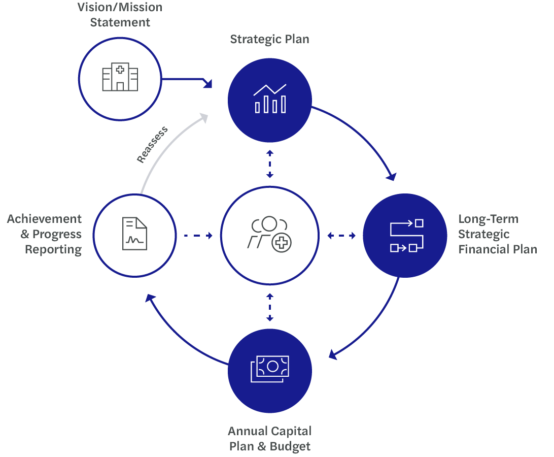 This graphic shows how strategic financial and capital planning fit into the iterative strategic planning process.