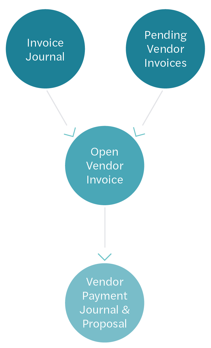 Flowchart showing invoice journal, pending vendor invoices, and open vendor invoice leading to vendor payment journal and proposal.