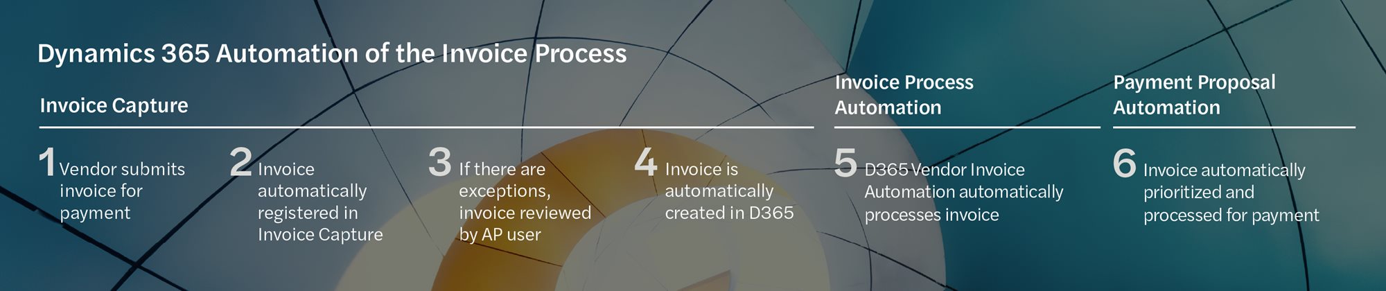 Graphic titled ‘Dynamics 365 Automation of the Invoice Process’ illustrating a streamlined, 6-step automated workflow, from vendor invoice submission and invoice capture to automated processing, prioritization, and payment using Dynamics 365.