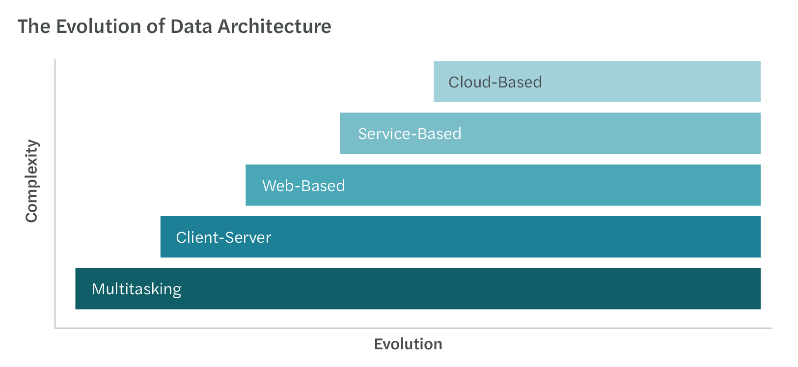 As systems evolve overtime, so does the complexity. From left to right: Multitasking, Client-Server, Web-Based, Service-Based, Cloud-Based.