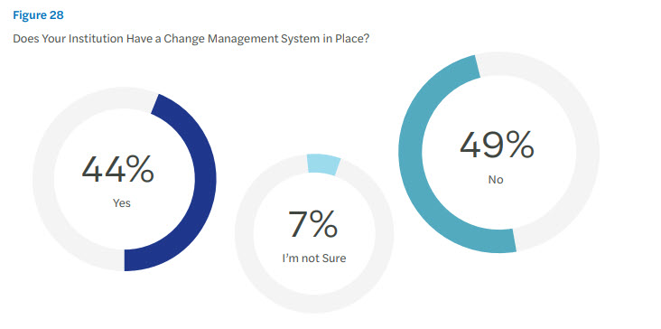A pie chart displaying survey results on change management. 44% yes, 49% no, 7% unsure.