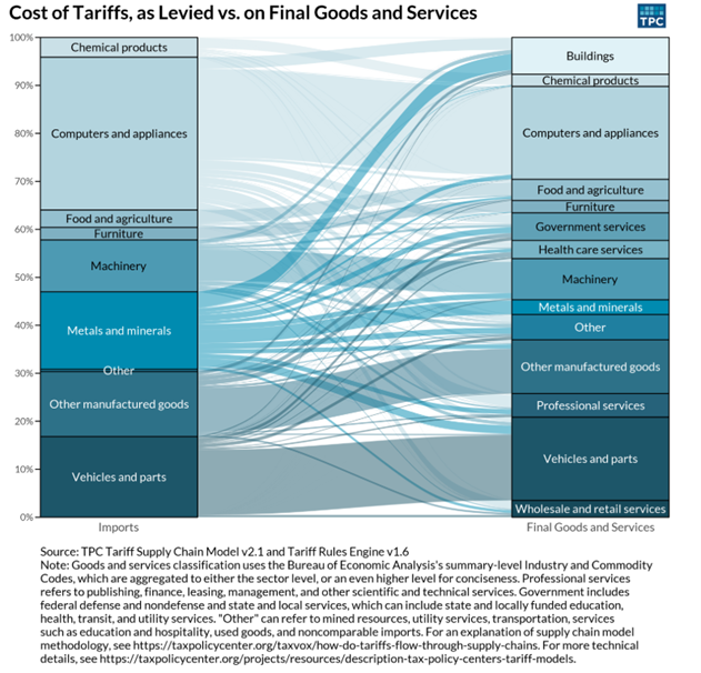 This graphic displays how different tariffs affect the cost of goods.