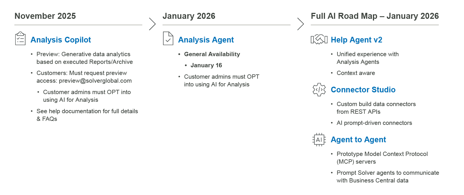 AI product roadmap showing November 2025, January 2026, and Full AI Road Map January 2026. November 2025 lists Analysis Copilot preview with opt-in requirements. January 2026 shows Analysis Agent general availability on January 16. Full roadmap includes Help Agent v2, Connector Studio, and Agent-to-Agent capabilities.