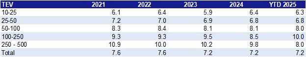 Total Enterprise Value (TEV) and EBITDA from 2021 to 2025.
