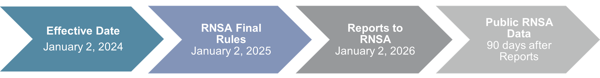 Effective Date - January 2, 2024 > RNSA Final Rules - January 2, 2025 > Reports to RNSA - January 2, 2026 > Public RNSA Data - 90 days after Reports