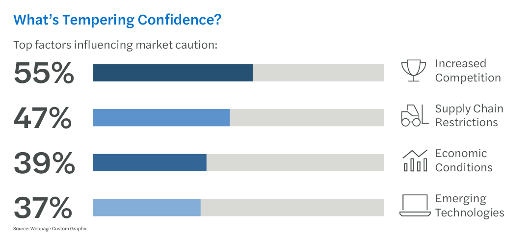 Bar chart factors influencing market caution: 55% Increased Competition, 47% Supply Chain Restrictions, 39% Economic Conditions, 37% Emerging Technologies.