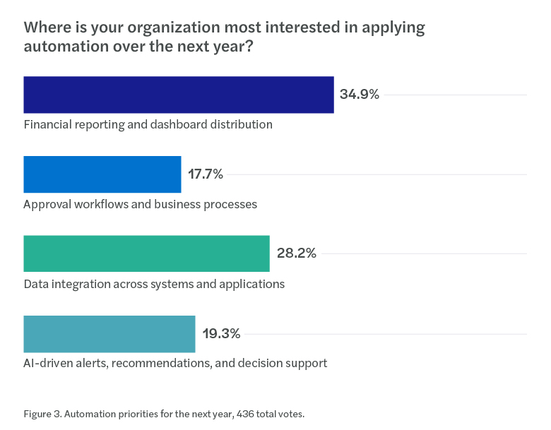 Financial reporting and dashboard distribution lead automation priorities at 34.9%, followed by data integration at 28.2%.