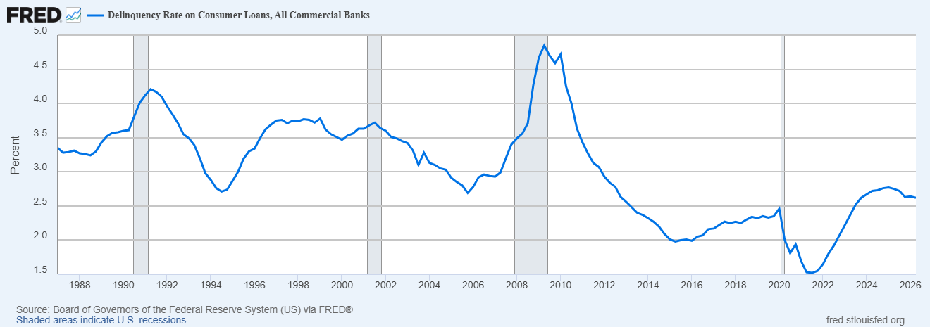 Line chart showing the delinquency rate on all loans at commercial banks, with a sharp peak during the 2008-2009 financial crisis followed by a long-term decline.