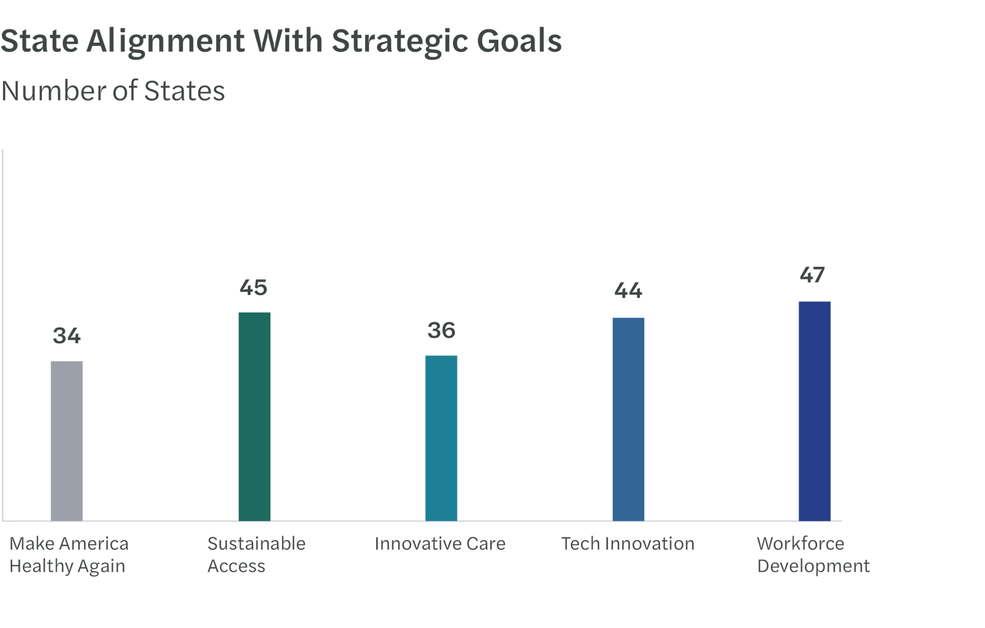 This table shows the number of states that included at least one initiative in each of the five strategic goals listed in the NOFO.