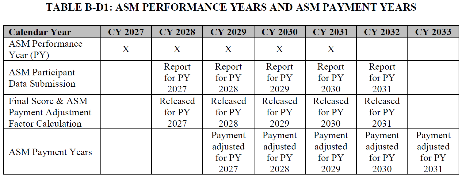 Table showing the ASM timeline, with performance years from 2027 through 2031, data submission and payment calculation from 2028 through 2032, and payment years from 2029 through 2033.